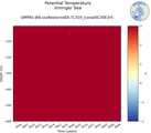 Time series of Irminger Sea Potential Temperature vs depth